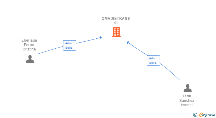 Vinculaciones societarias de OMADIETRANS SL