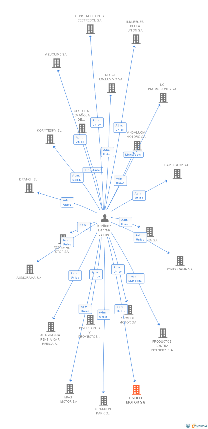 Vinculaciones societarias de ESTILO MOTOR SA