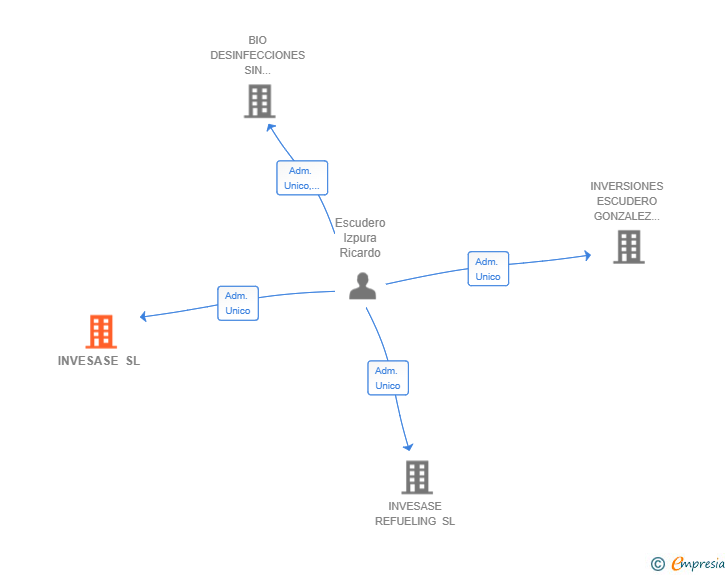 Vinculaciones societarias de INVESASE SL