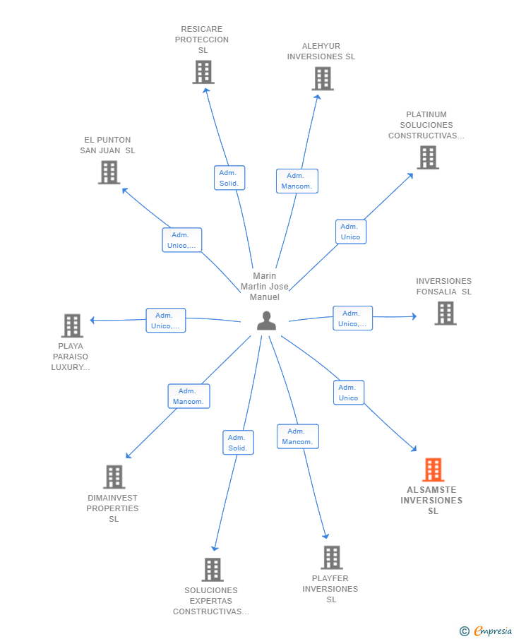 Vinculaciones societarias de ALSAMSTE INVERSIONES SL