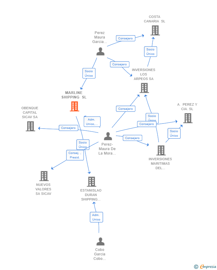 Vinculaciones societarias de MARLINE SHIPPING SL
