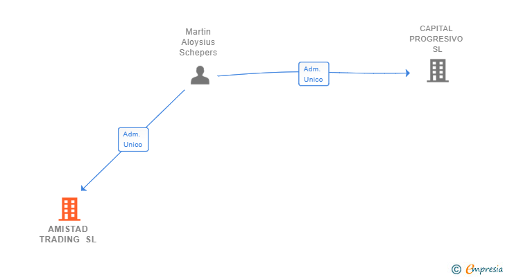 Vinculaciones societarias de AMISTAD TRADING SL