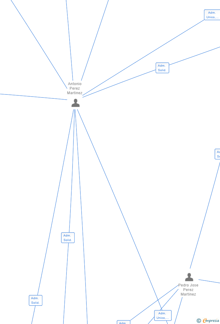 Vinculaciones societarias de DREAM JUNIOR SL