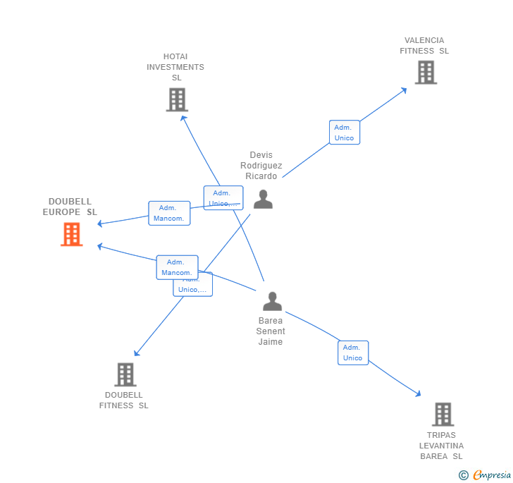 Vinculaciones societarias de DOUBELL EUROPE SL