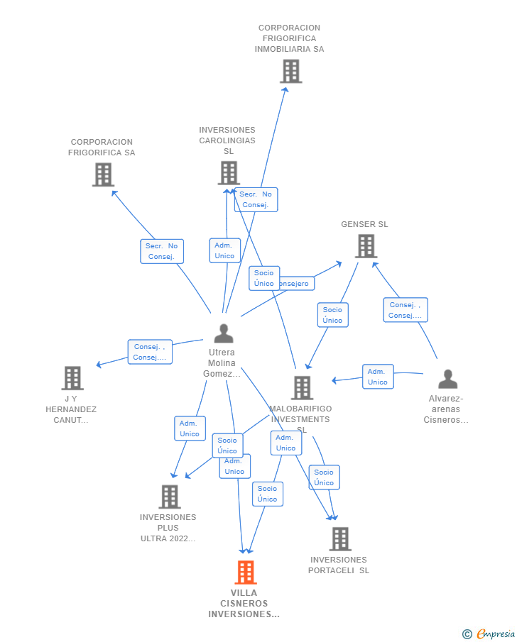 Vinculaciones societarias de VILLA CISNEROS INVERSIONES SL