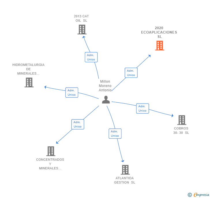 Vinculaciones societarias de 2020 ECOAPLICACIONES SL