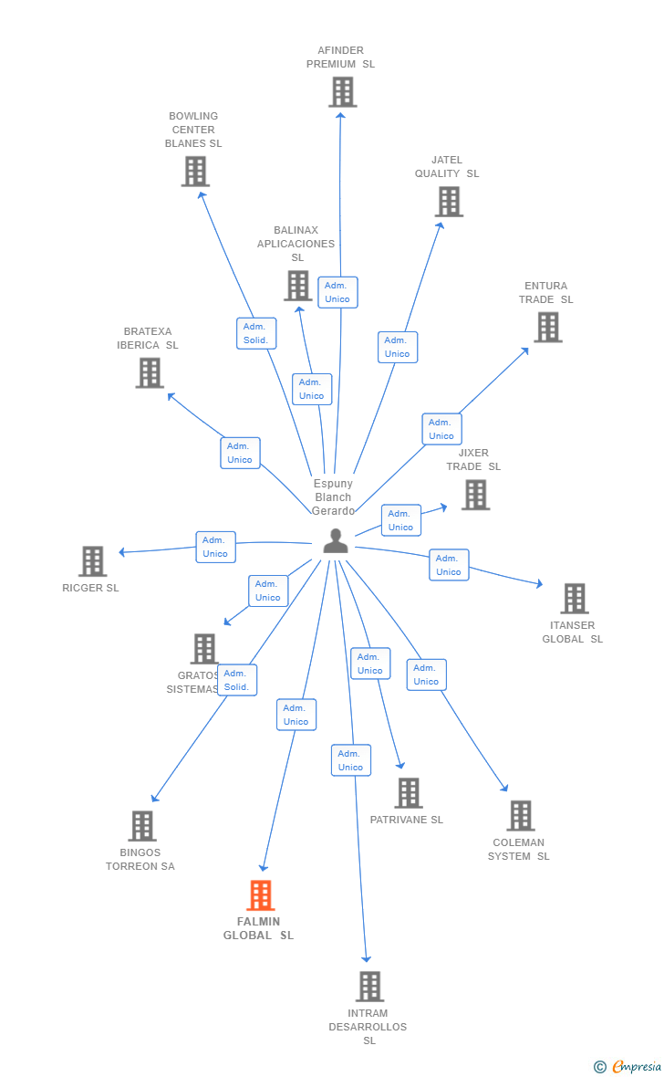 Vinculaciones societarias de FALMIN GLOBAL SL