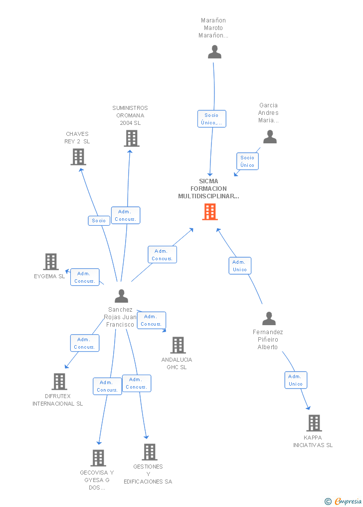 Vinculaciones societarias de SICMA FORMACION MULTIDISCIPLINAR SL