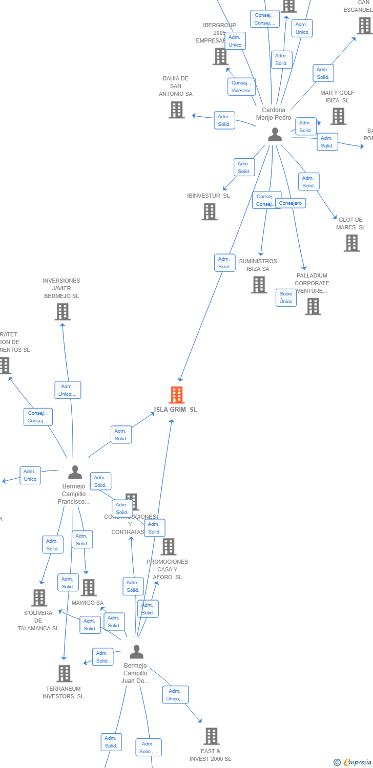 Vinculaciones societarias de ISLA GRIM SL