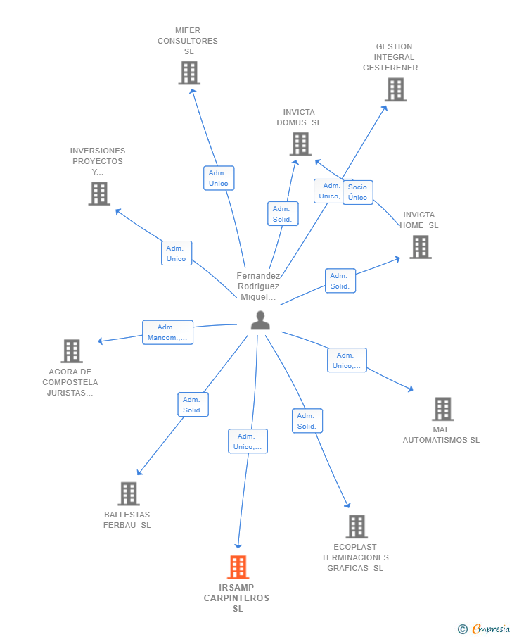 Vinculaciones societarias de IRSAMP CARPINTEROS SL