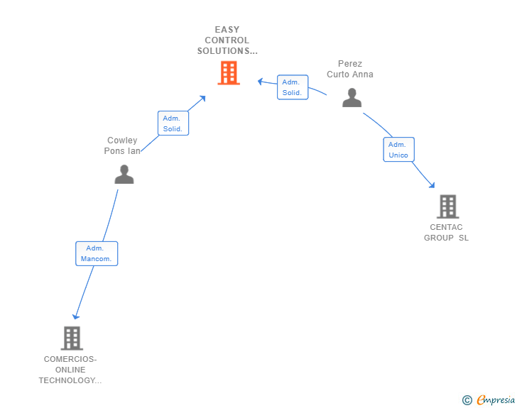 Vinculaciones societarias de EASY CONTROL SOLUTIONS SL