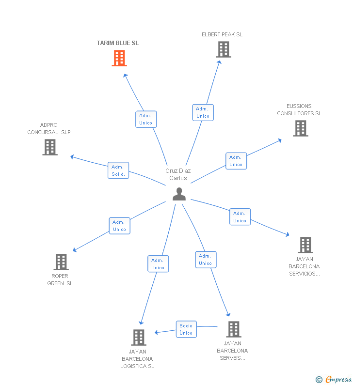 Vinculaciones societarias de TARIM BLUE SL