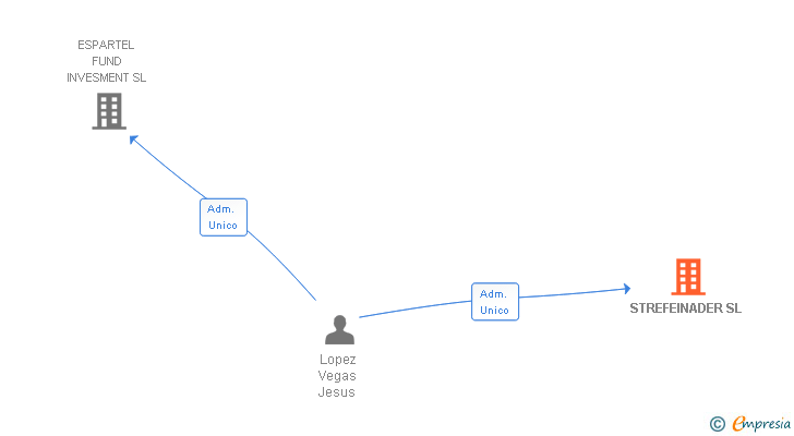 Vinculaciones societarias de STREFEINADER SL