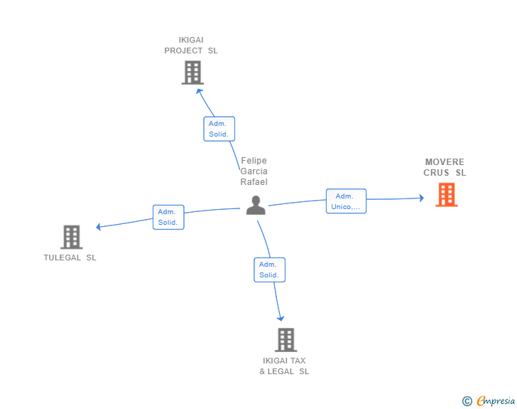 Vinculaciones societarias de MOVERE CRUS SL