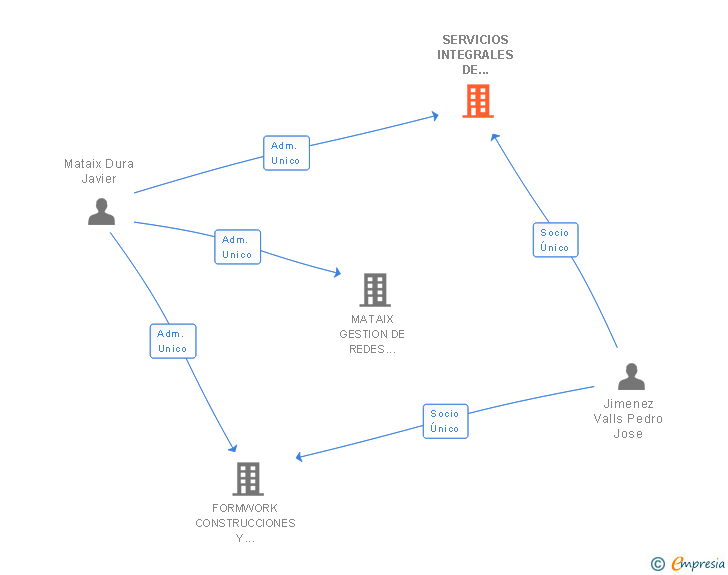 Vinculaciones societarias de SERVICIOS INTEGRALES DE CREACION Y RESTAURACION SL