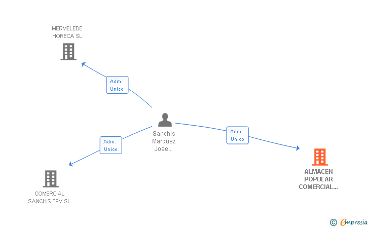 Vinculaciones societarias de ALMACEN POPULAR COMERCIAL SANCHIS SL