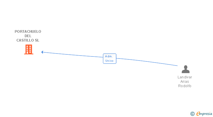 Vinculaciones societarias de PORTACHUELO DEL CASTILLO SL