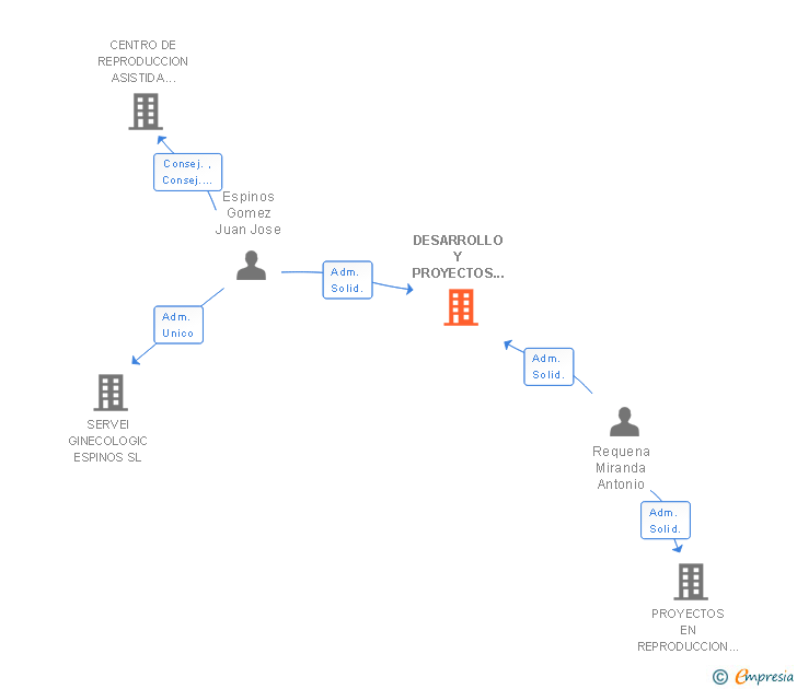 Vinculaciones societarias de DESARROLLO Y PROYECTOS EN REPRODUCCION ASISTIDA SL