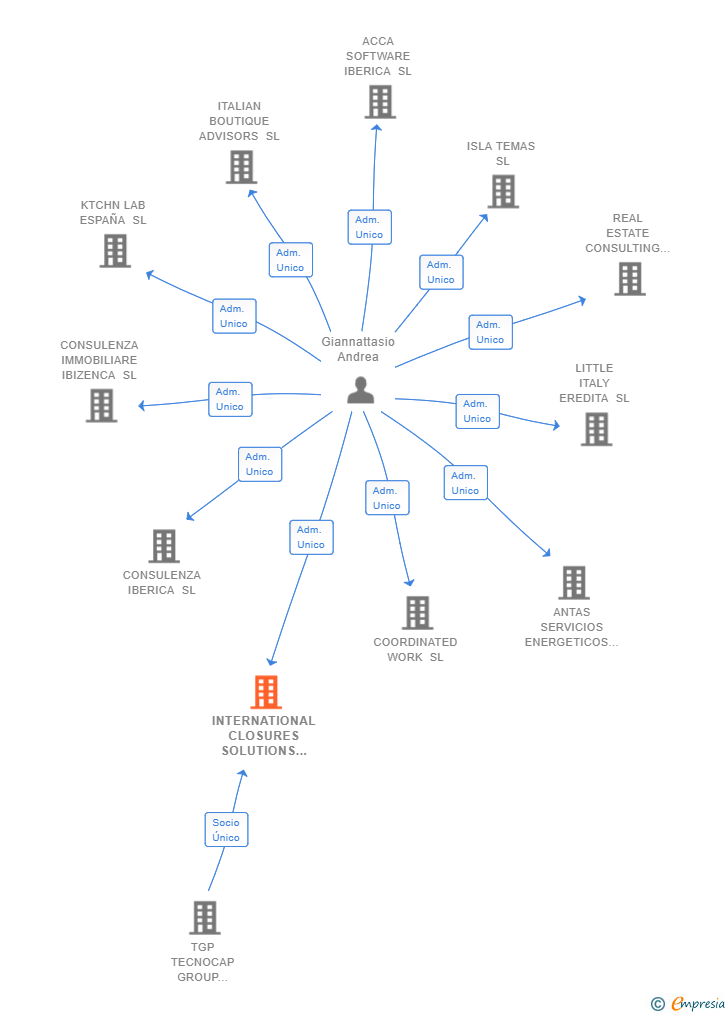 Vinculaciones societarias de INTERNATIONAL CLOSURES SOLUTIONS SL