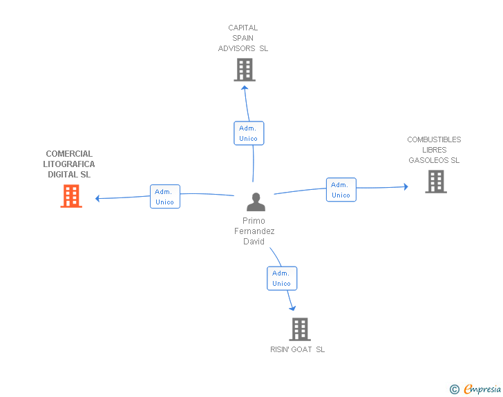 Vinculaciones societarias de COMERCIAL LITOGRAFICA DIGITAL SL