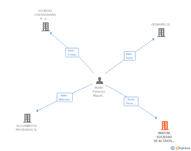 Vinculaciones societarias de MARTIN SOCIEDAD DE ACTIVOS DE SERVICIOS Y CONSTRUCCION SL