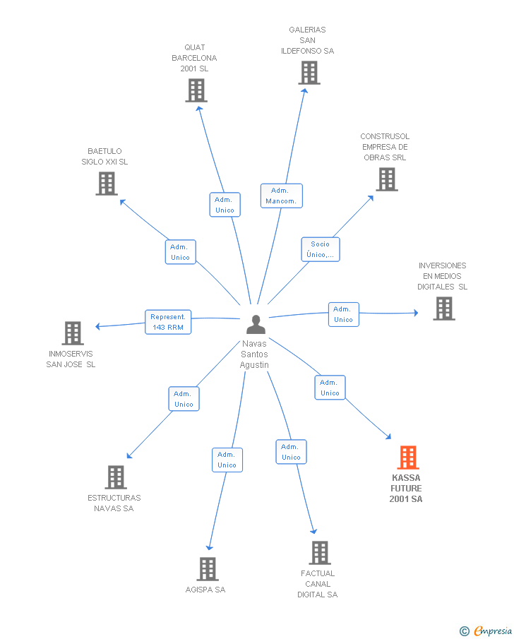 Vinculaciones societarias de KASSA FUTURE 2001 SA