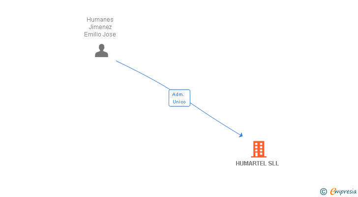 Vinculaciones societarias de HUMARTEL SLL