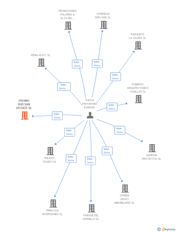 Vinculaciones societarias de PROMO SUR SAN VICENTE SL