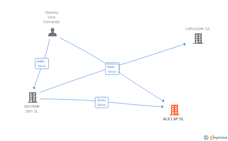 Vinculaciones societarias de ALICLAP SL