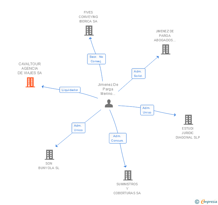 Vinculaciones societarias de CAVALTOUR AGENCIA DE VIAJES SA