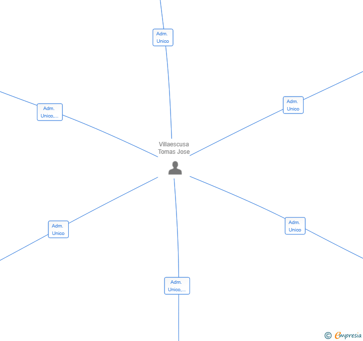 Vinculaciones societarias de JOSEPH COLLECTION SHOES SL