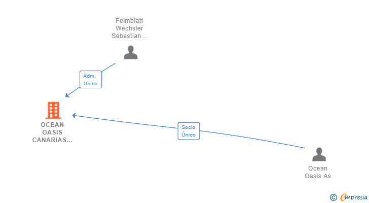 Vinculaciones societarias de OCEAN OASIS CANARIAS SL