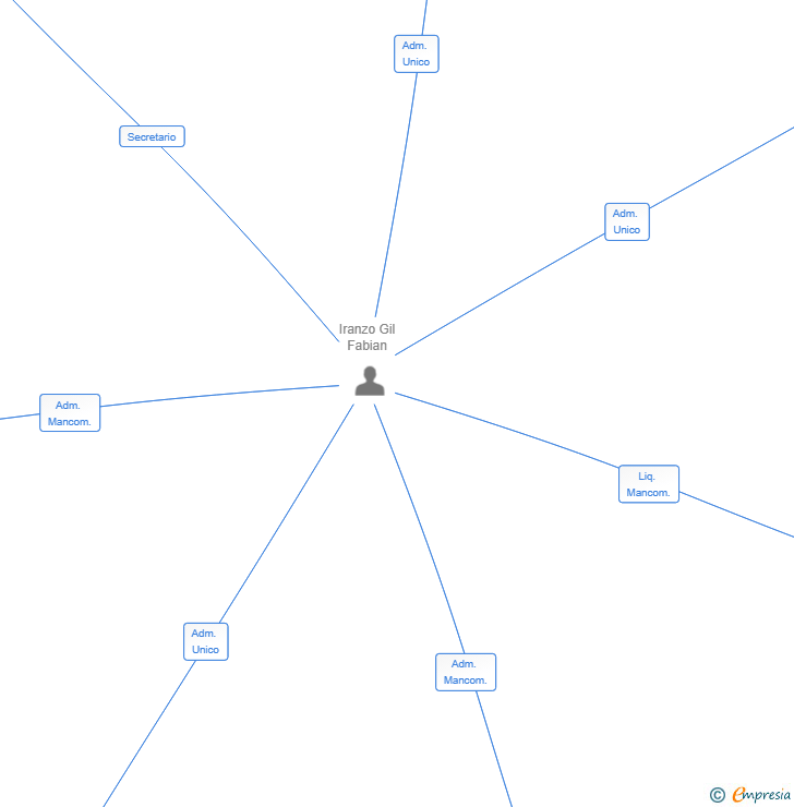 Vinculaciones societarias de CANTERA TURIS SL