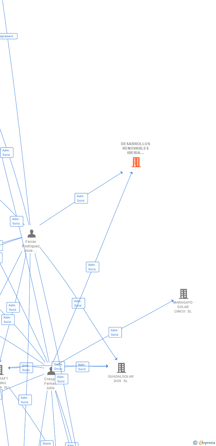 Vinculaciones societarias de DESARROLLOS RENOVABLES IBERIA TAU SL