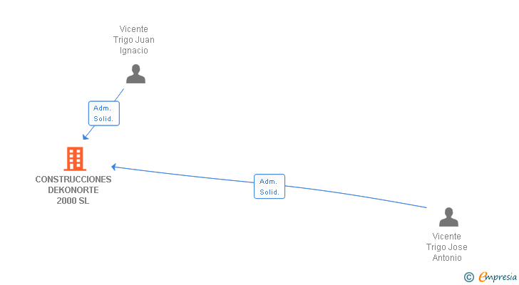 Vinculaciones societarias de CONSTRUCCIONES DEKONORTE 2000 SL