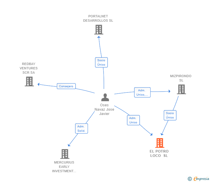 Vinculaciones societarias de EL POTRO LOCO SL