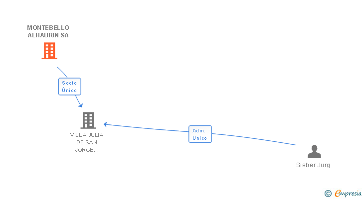 Vinculaciones societarias de MONTEBELLO ALHAURIN SA