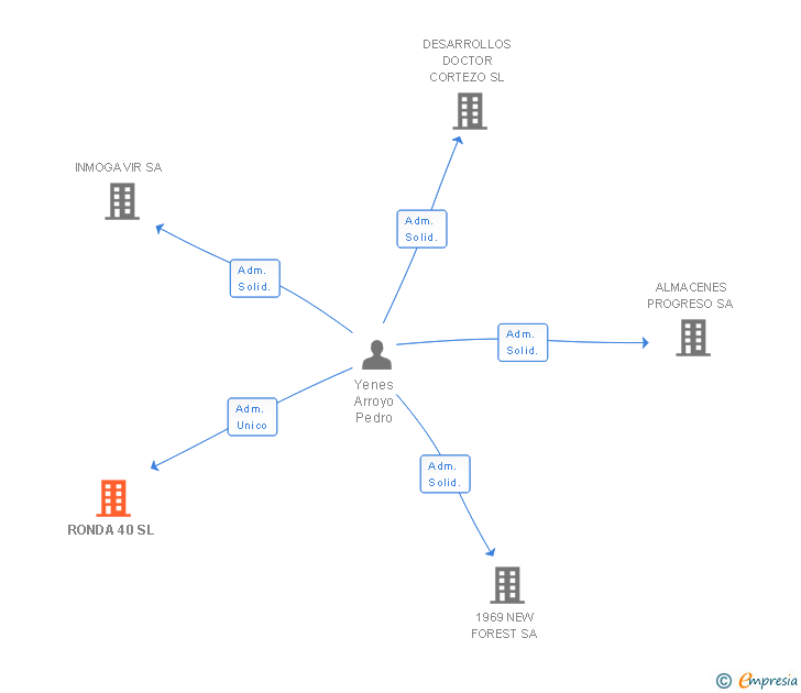 Vinculaciones societarias de RONDA 40 SL