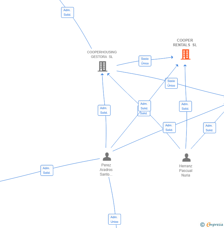 Vinculaciones societarias de COOPER RENTALS SL