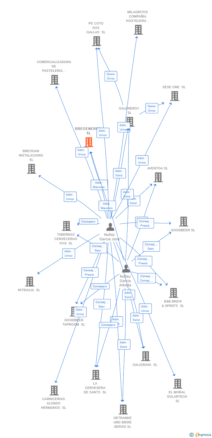 Vinculaciones societarias de BREOENERGY SL