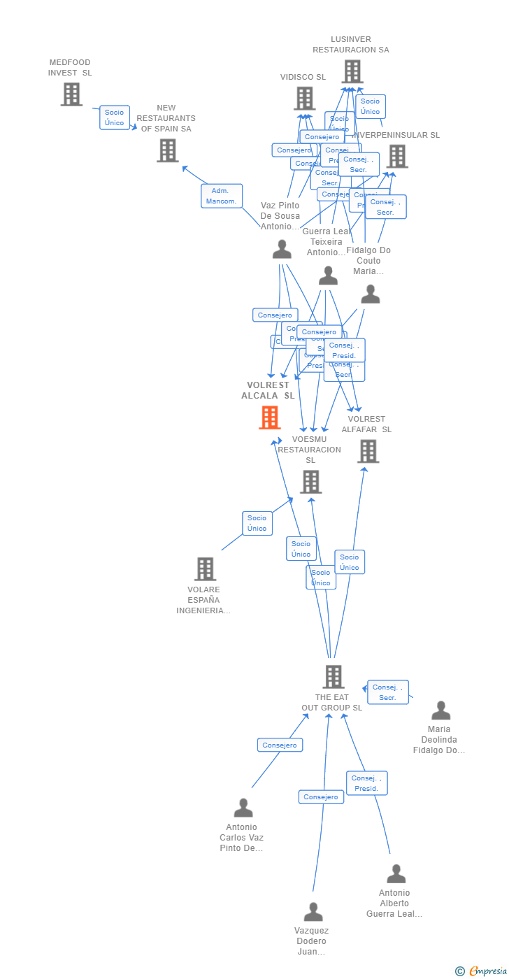 Vinculaciones societarias de VOLREST ALCALA SL