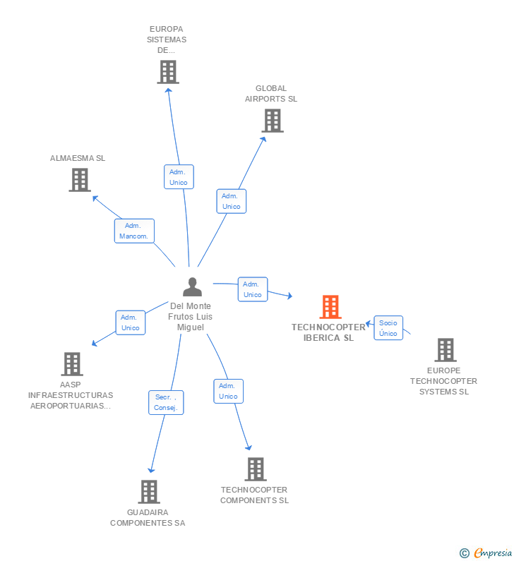 Vinculaciones societarias de TECHNOCOPTER IBERICA SL