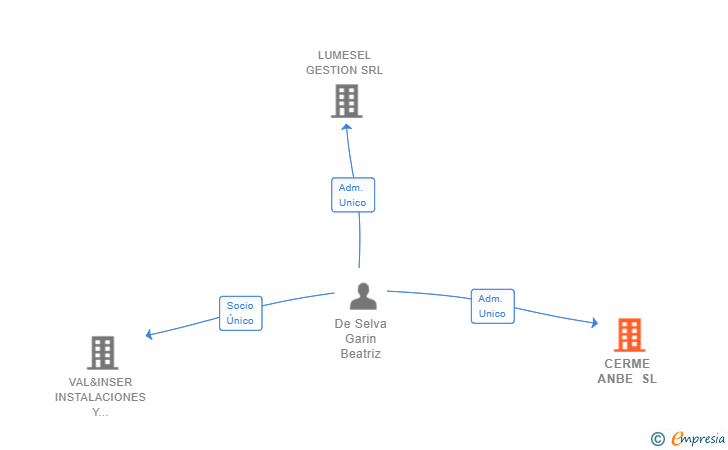Vinculaciones societarias de CERME ANBE SL