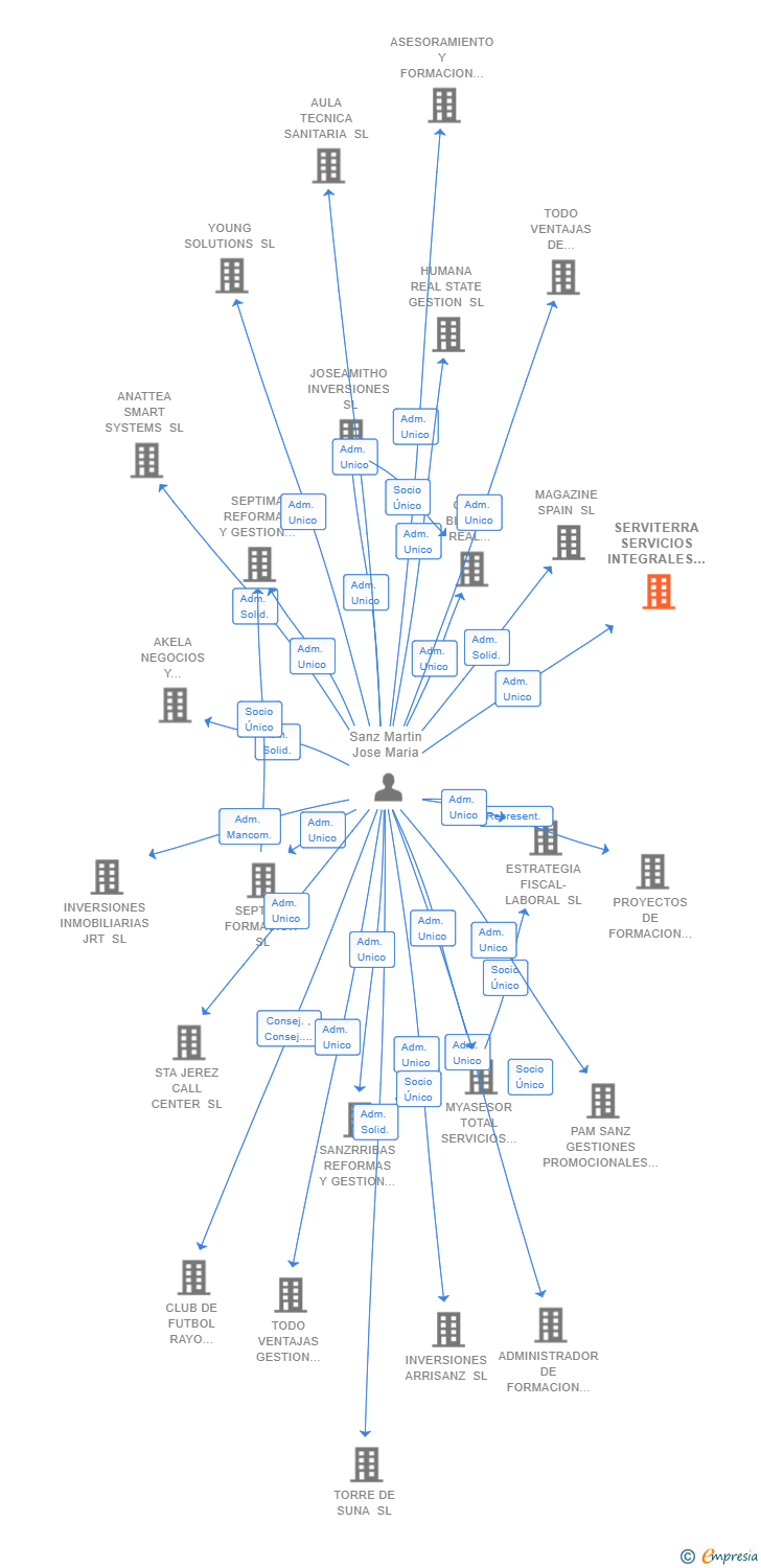 Vinculaciones societarias de SERVITERRA SERVICIOS INTEGRALES ETT SL