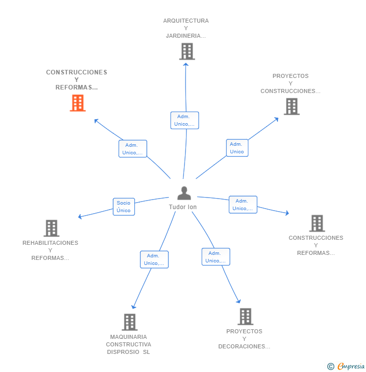 Vinculaciones societarias de CONSTRUCCIONES Y REFORMAS HIJOS TUDOR SL