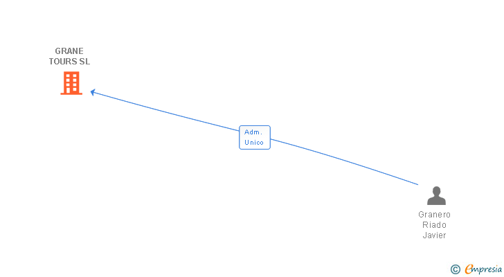 Vinculaciones societarias de GRANE TOURS SL