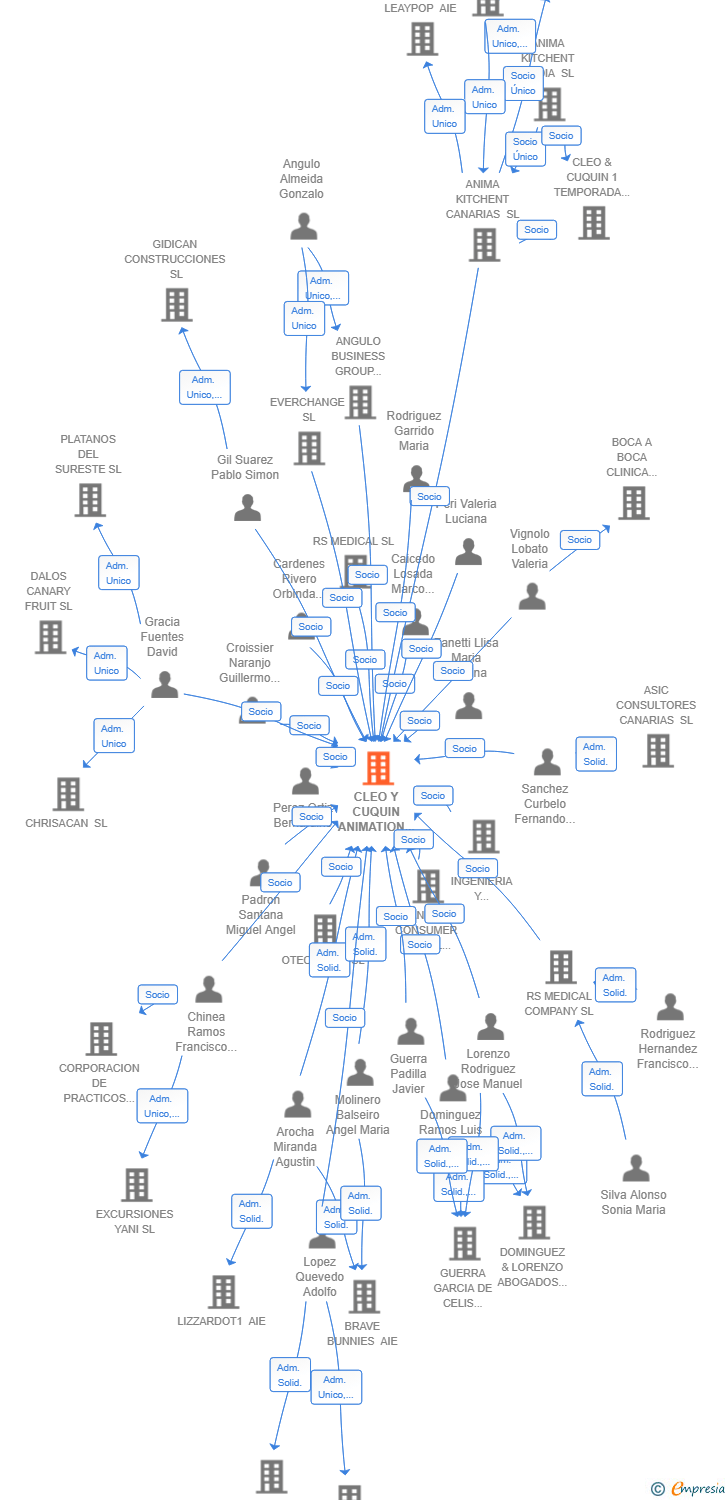 Vinculaciones societarias de CLEO Y CUQUIN ANIMATION 7T AIE