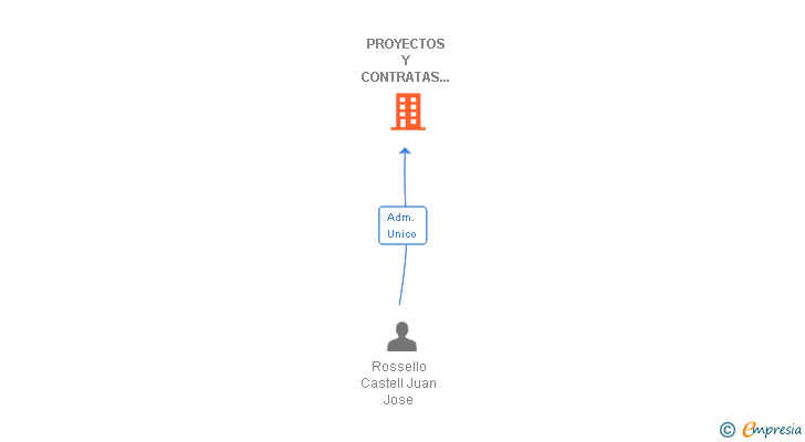 Vinculaciones societarias de PROYECTOS Y CONTRATAS LLUBI 2010 SL