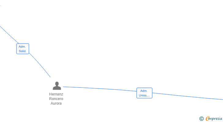 Vinculaciones societarias de ELRESURGIRDEARA SL