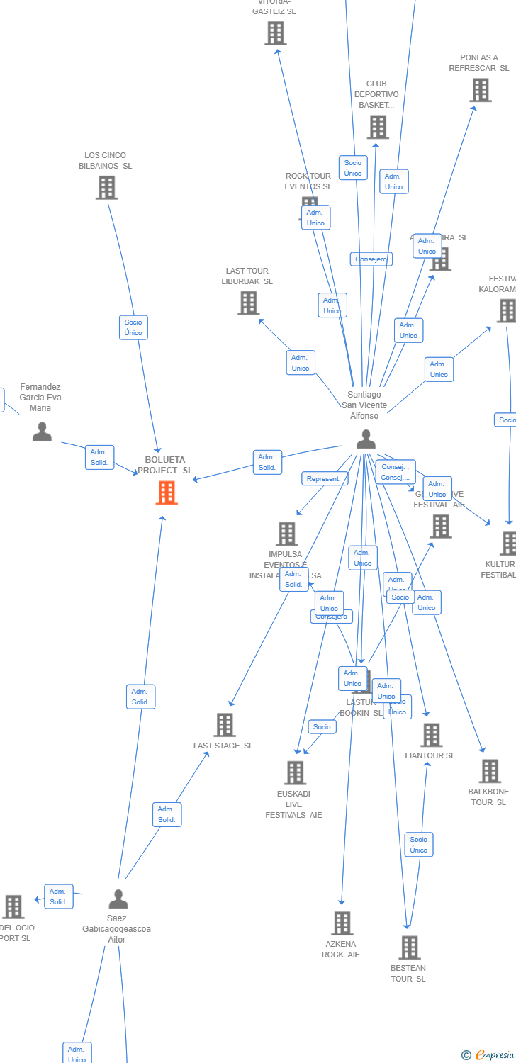 Vinculaciones societarias de BOLUETA PROJECT SL